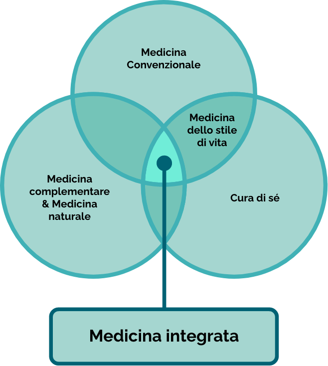 Cos'è la medicina integrata